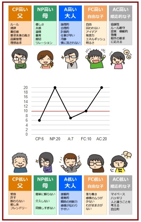 手塚氏の性格診断画像