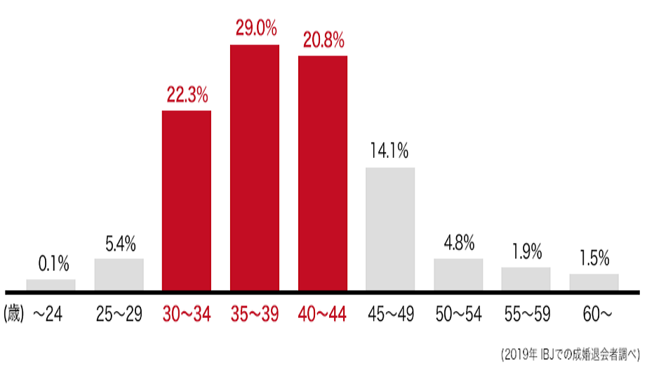 品川結婚相談所ナナマリの調査男性全体に対する各年齢層別の成婚数の比率