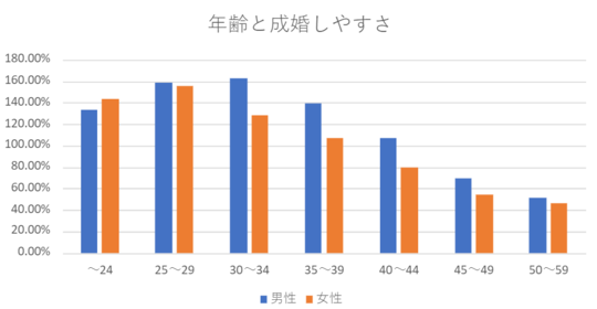 年齢と成婚のしやすさ